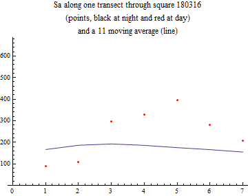 Graphics:Sa along one transect through square 180316 (points, black at night and red at day) and a 11 moving average (line)